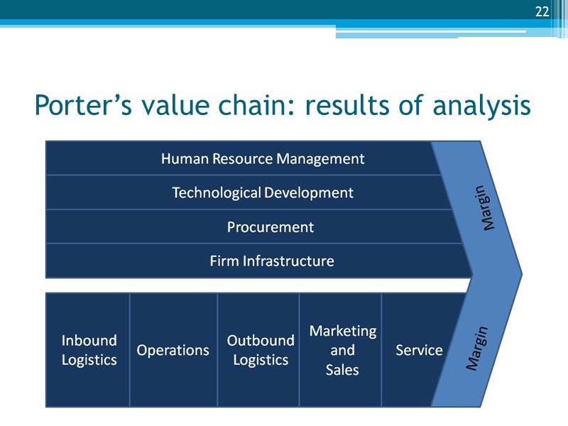 Porter’s value chain: results of analysis 22